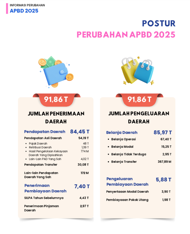 APBD Jakarta 2025
